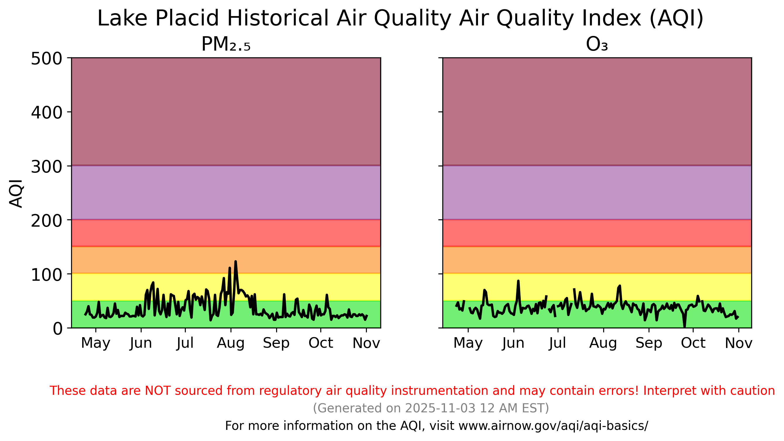 Lake Placid AQI Figure