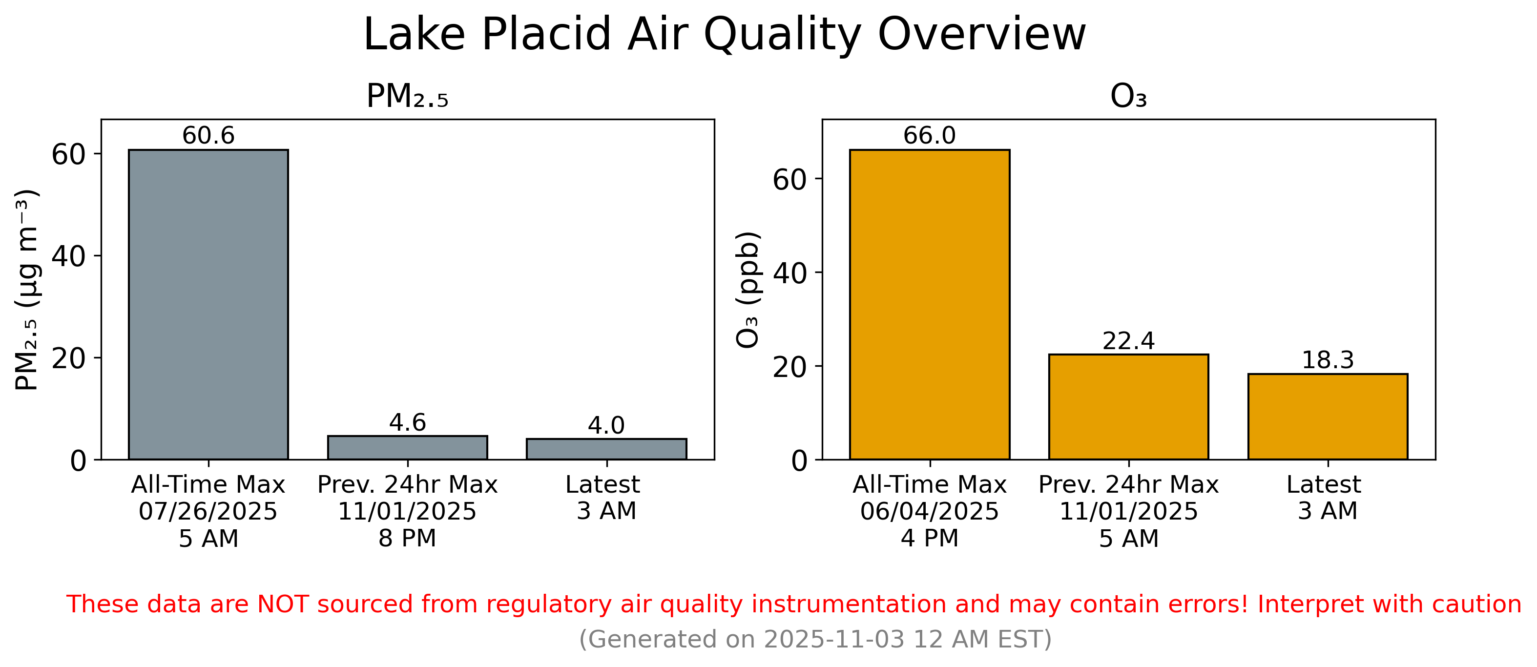 Lake Placid Air Quality Overview Figure