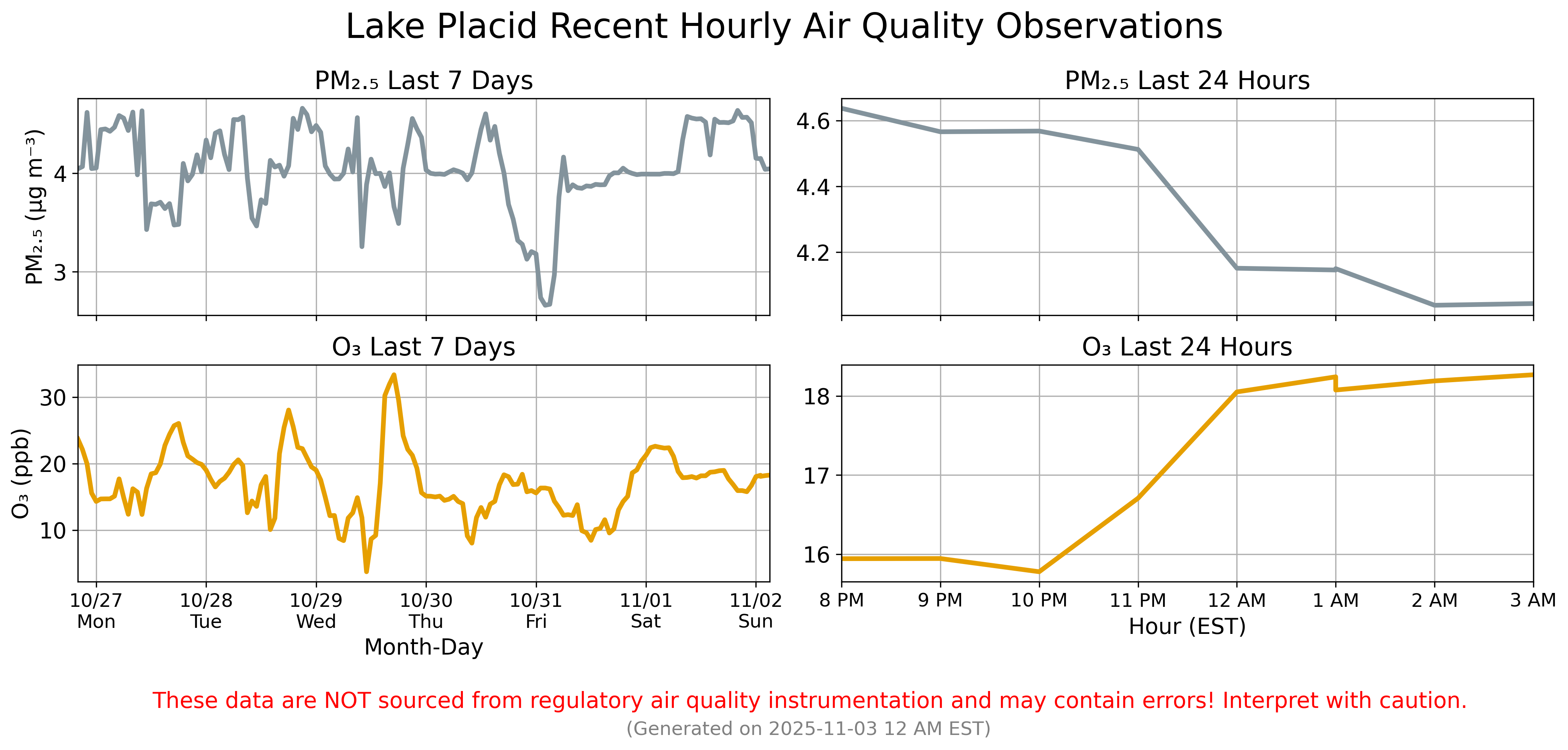 Lake Placid Time-Series Figure