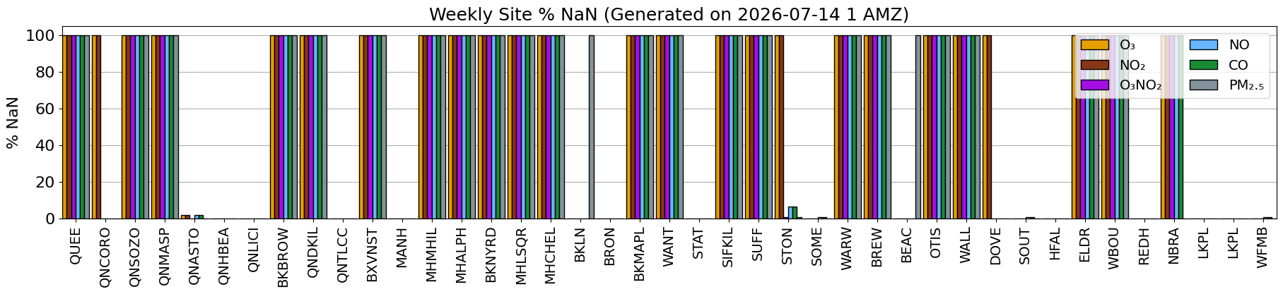 Weekly Percent NaN Across Field Sites