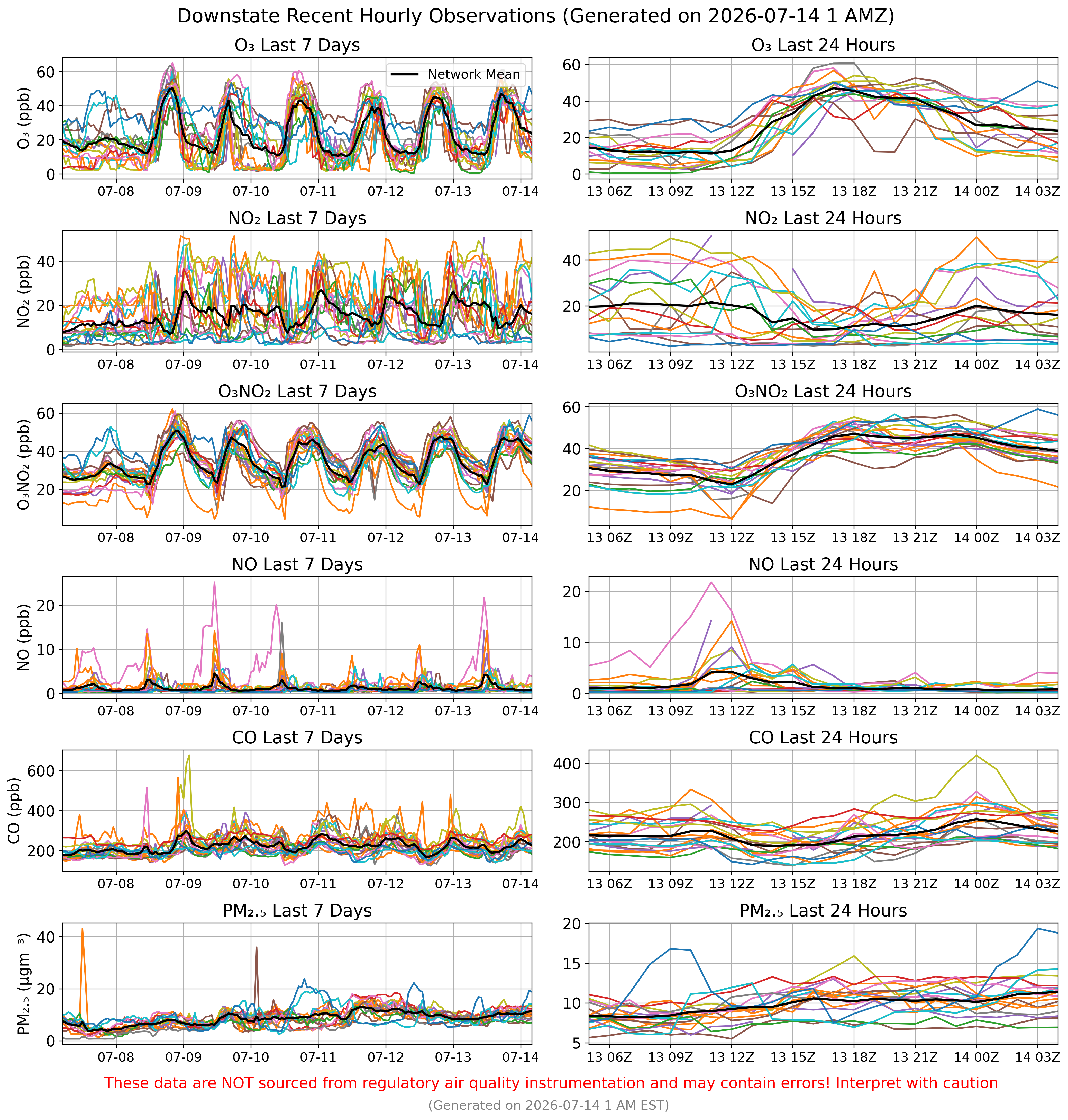 Network Calibrated Field Data (Downstate)