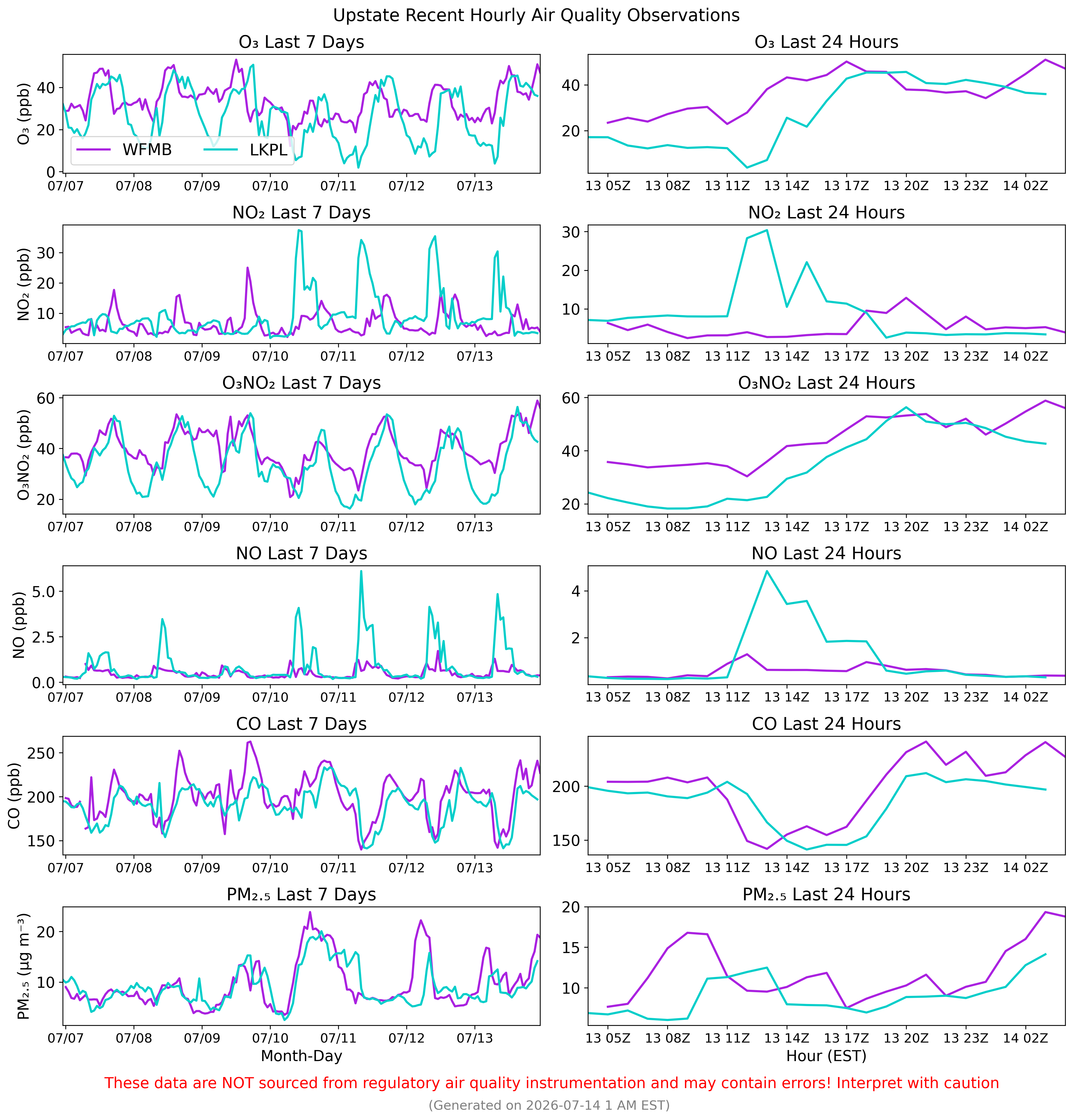 Network Calibrated Field Data (Upstate)