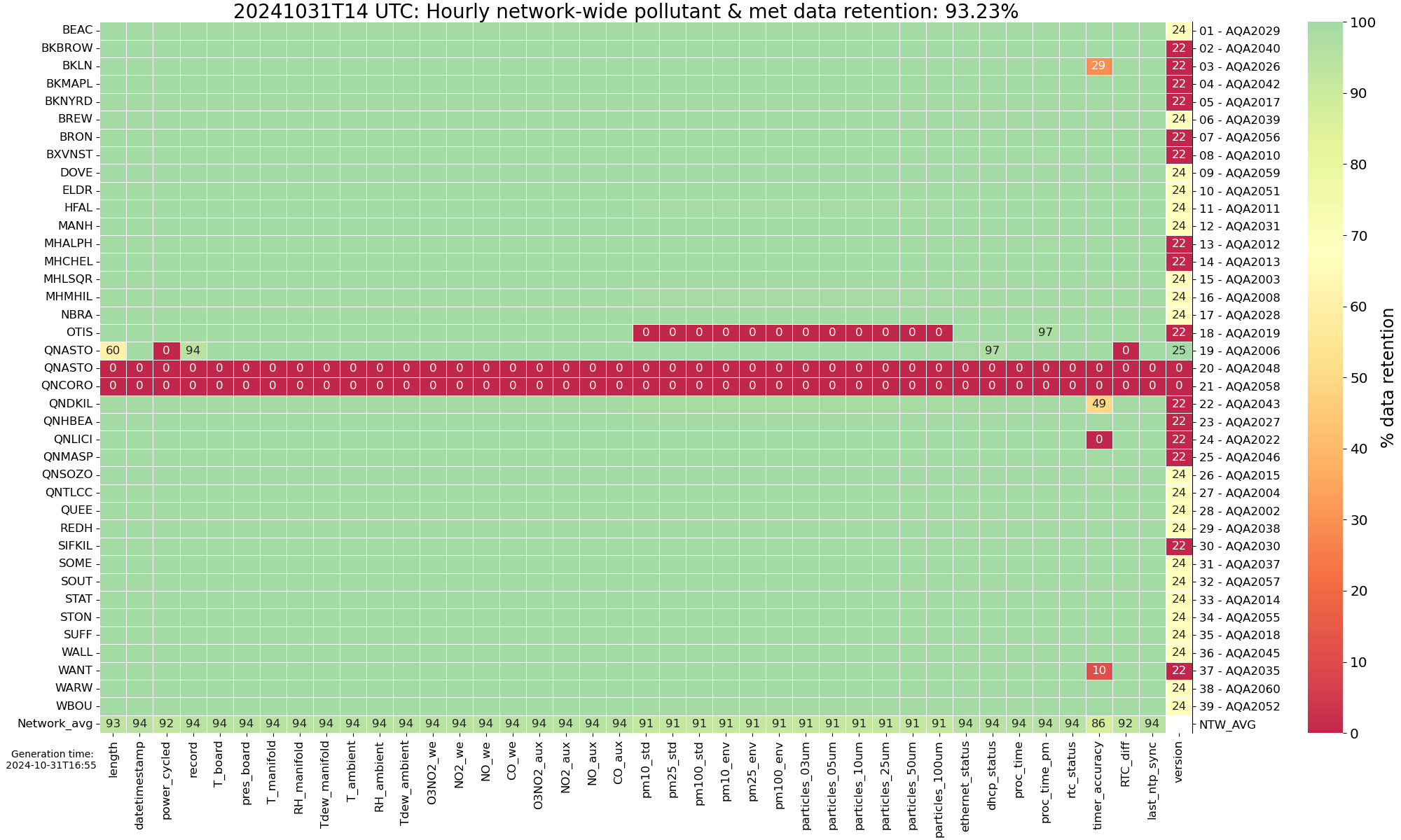 Hourly heatmap