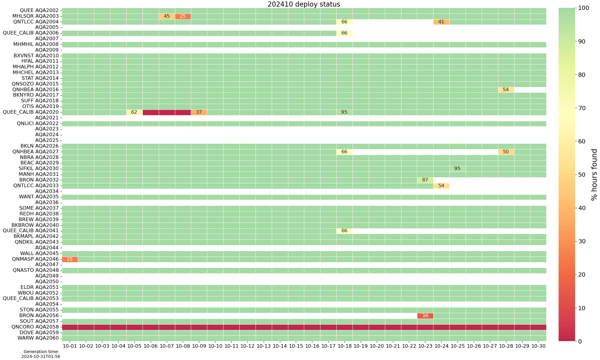 Monthly Status Heatmap