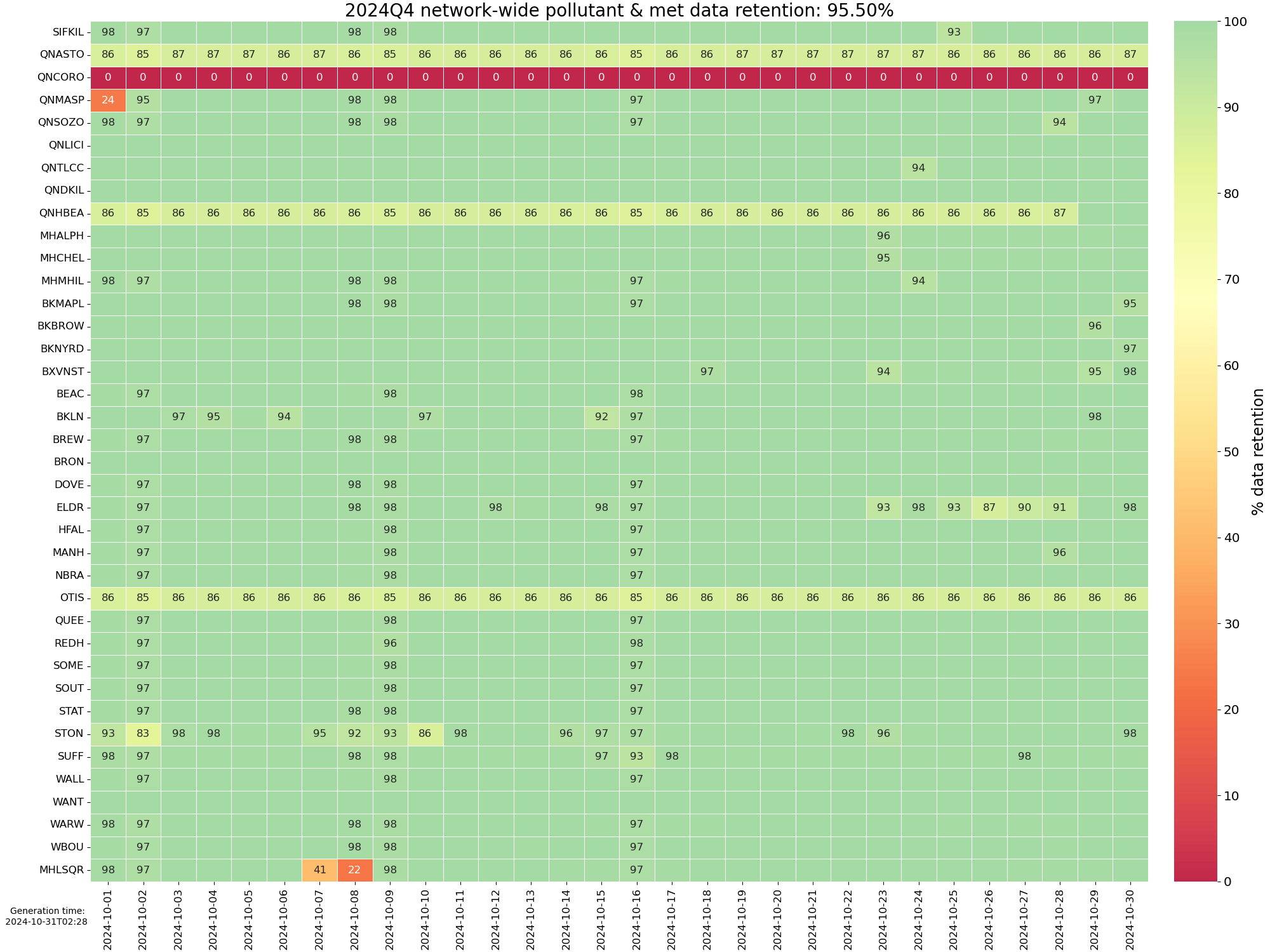 Quarterly Network Heatmap