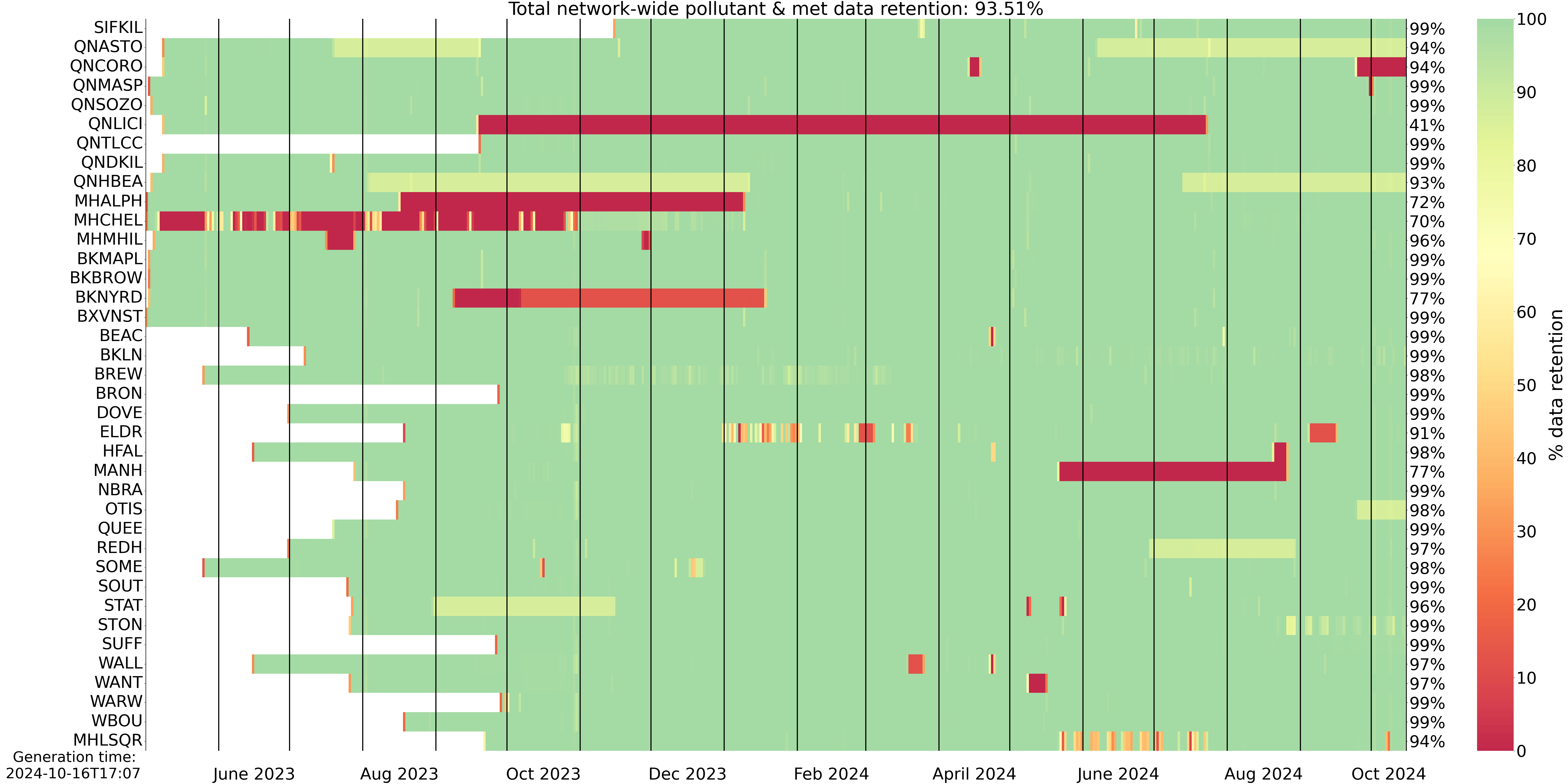 Total Retention Heatmap